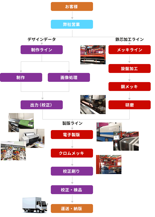 東京運城製版 グラビア印刷生産プロセス図